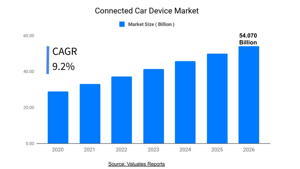 Connected Car Device Market Size & Share: Industry Report 2026